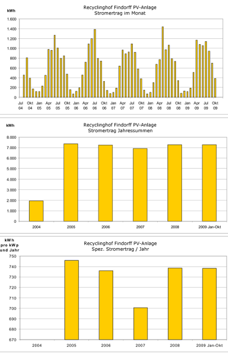 Grafik: T�gliche Ertragsdichte der Solaranlage �ber die Jahreszeiten