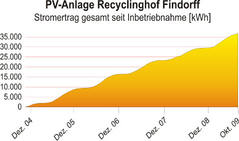 Grafik: Aufsummierter Ertrag der Solaranlage